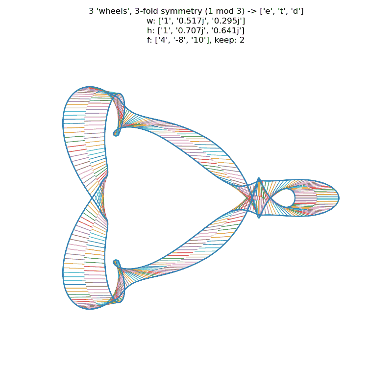 plot showing gnarly curve generated by randomly shaped wheels